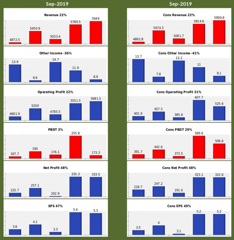 Dmart Results Sep 2019 Avenue Supermarts Results Wealth, Money and