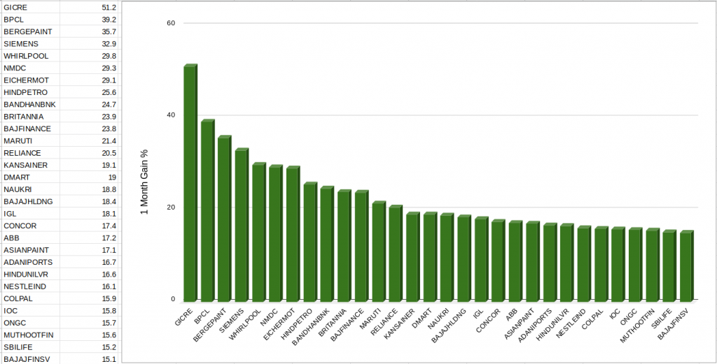 NSE Largecap 1 month Gainers Wealth, Money and Abundance