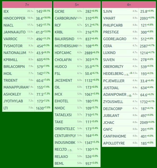 Nifty 500 Top Gainers 18 Oct 2019 Wealth, Money and Abundance