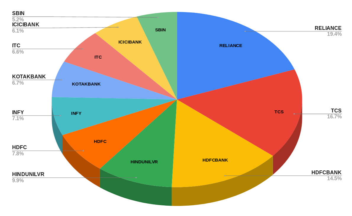 NSE Top 10 Companies MarketCap Chart Wealth Money And Abundance