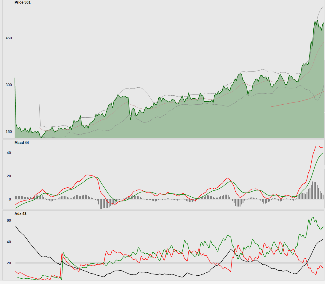 Trending Stock Berger Paints Good Q2 numbers, Strong Technicals