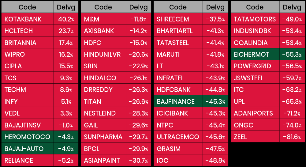1st Apr 2020 Delivery based Volume Gainers Nifty 50 and NSE Top 500