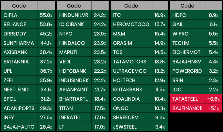 Nifty 50 Large Mid And Small Caps Top Performers Since March 23rd nifty-50-large-mid-and-small-caps-top-performers-since-march-23rd