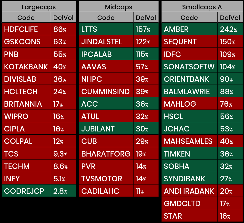 1st Apr 2020 Delivery based Volume Gainers Nifty 50 and NSE Top 500 Stocks Wealth, Money