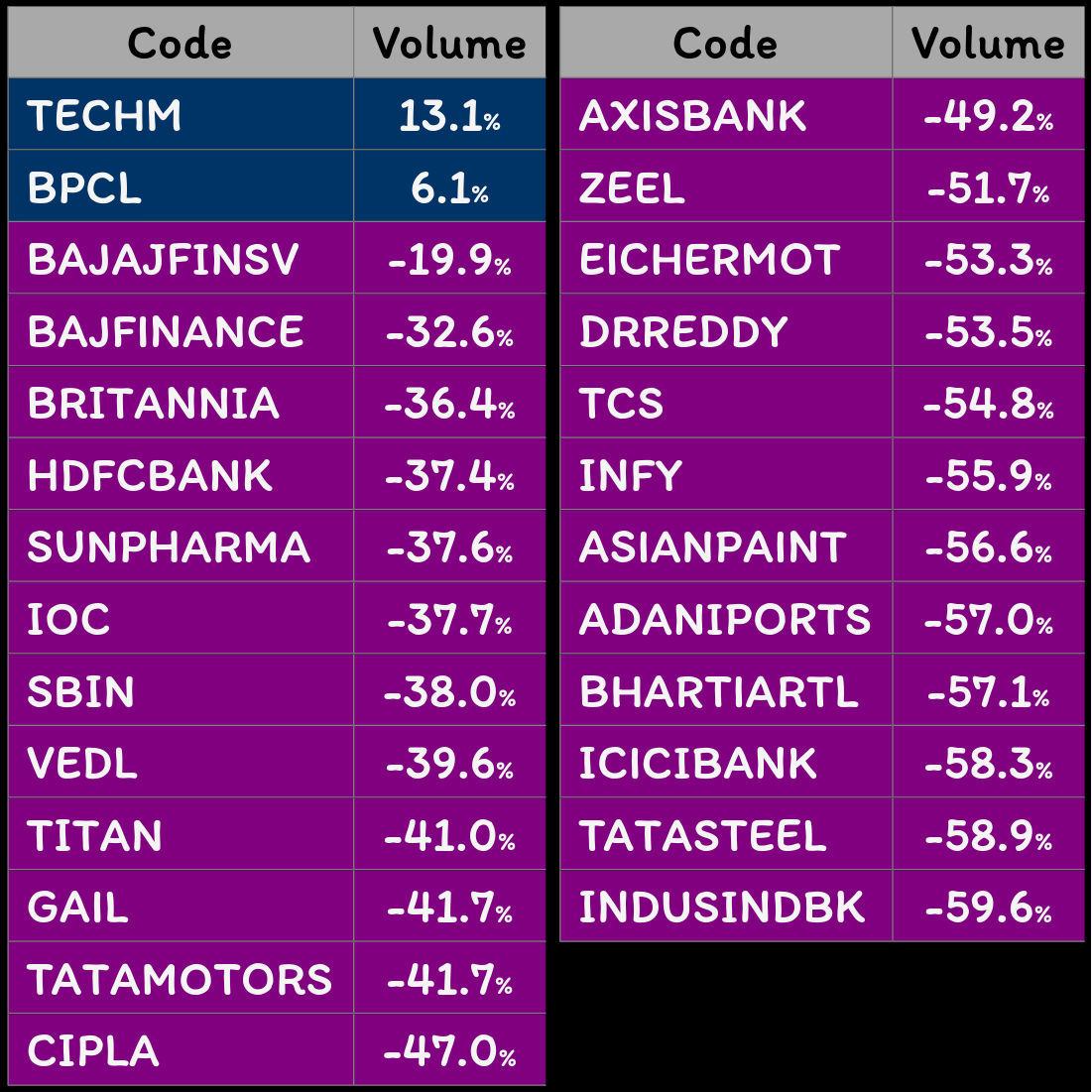 Nifty 50 Volume Gainers till 1157am 4th June 2020 Wealth, Money